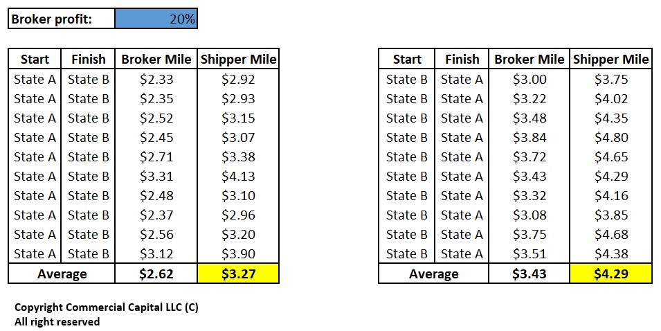 Trucking Company Revenue Rates Per Mile, In Which Table Does 43 Comes