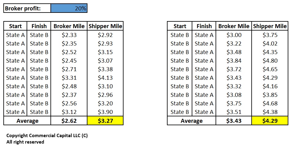 Texas State Mileage Chart