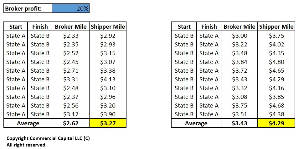 freight brokers vs shippers rate per mile