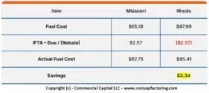 table with a summary comparison of fuel cost and savings between two states when IFTA is taken into account