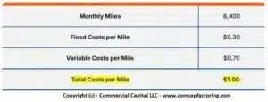 Table summarizing the cost per mile for an owner operator. Includes monthly miles, fixed expenses, and variable expenses