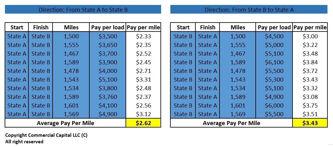 Trucking Company Revenue (Rates) Per Mile