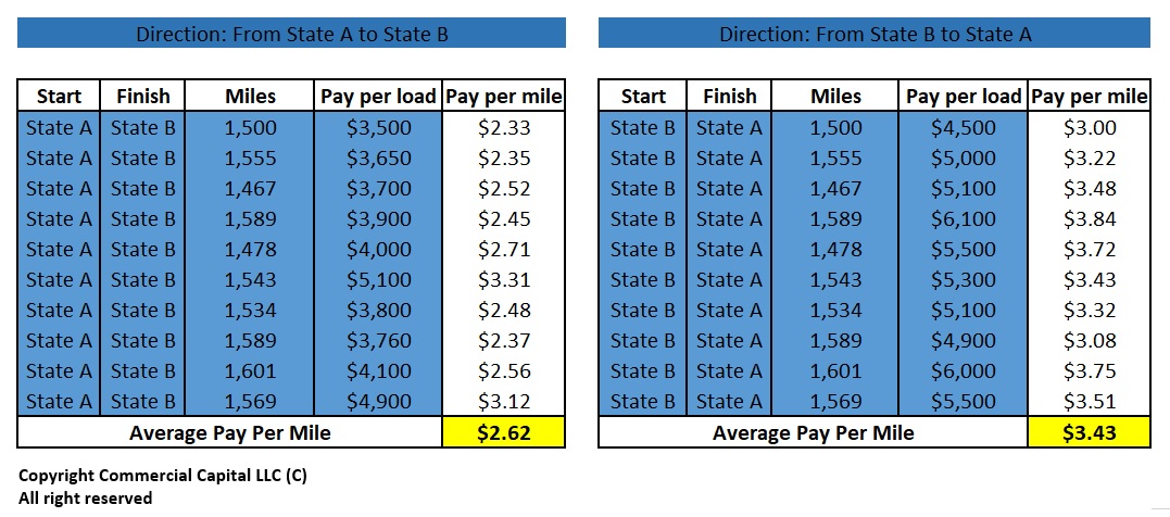 Truckers Mileage Chart