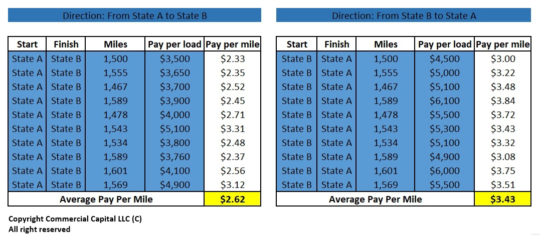 table with trucking rates per mile