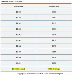 Table showing broker mile and shipper mile rate comparison in one direction (State A to State B)