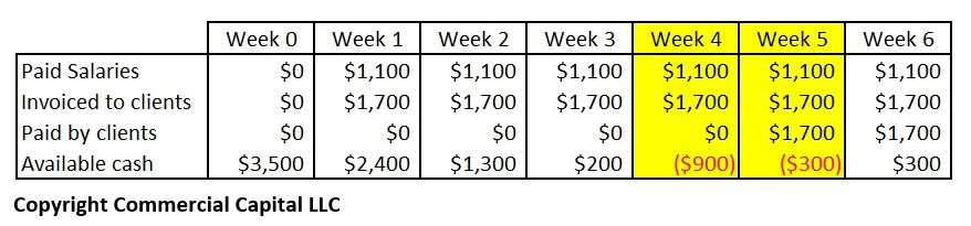 sample staffing agency cash flow