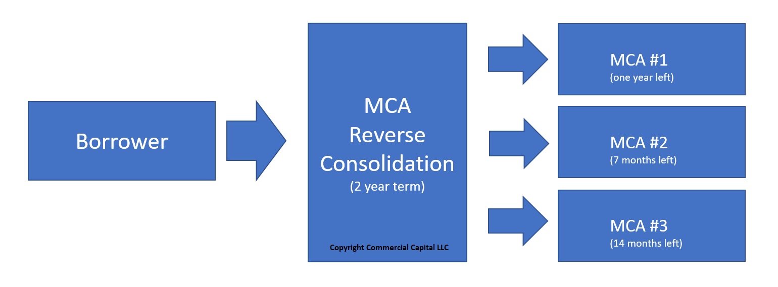 reverse mca consolidation