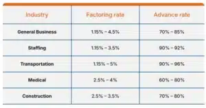 invoice factoring rates