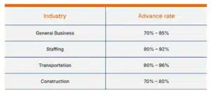 factoring advance