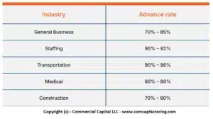 invoice factoring advance rates by industry
