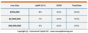Table showing asset based loan rates for different sized transactions of that use accounts receivable (invoices) as collateral.