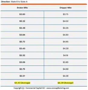 Table showing broker mile and shipper mile rate comparison in one direction (State B to State A)