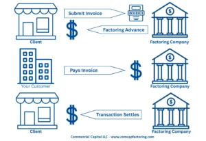 Detailed image of the factoring process. The diagram shows the 3 key steps in the invoice factoring process. Step 1: Submit invoice and receive advance. Step 2: Customer pays invoice. Step 3: Factoring company settles transaction