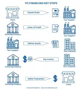 This image shows the key steps in a purchase order financing transaction. These include: Step 1: Submit order to supplier. Step 2: Factoring company sends letter of credit to supplier. Step 3: Supplier delivers the goods. Step 4: End customer pays the invoice. Step 5: Factoring company settles transaction with the client.