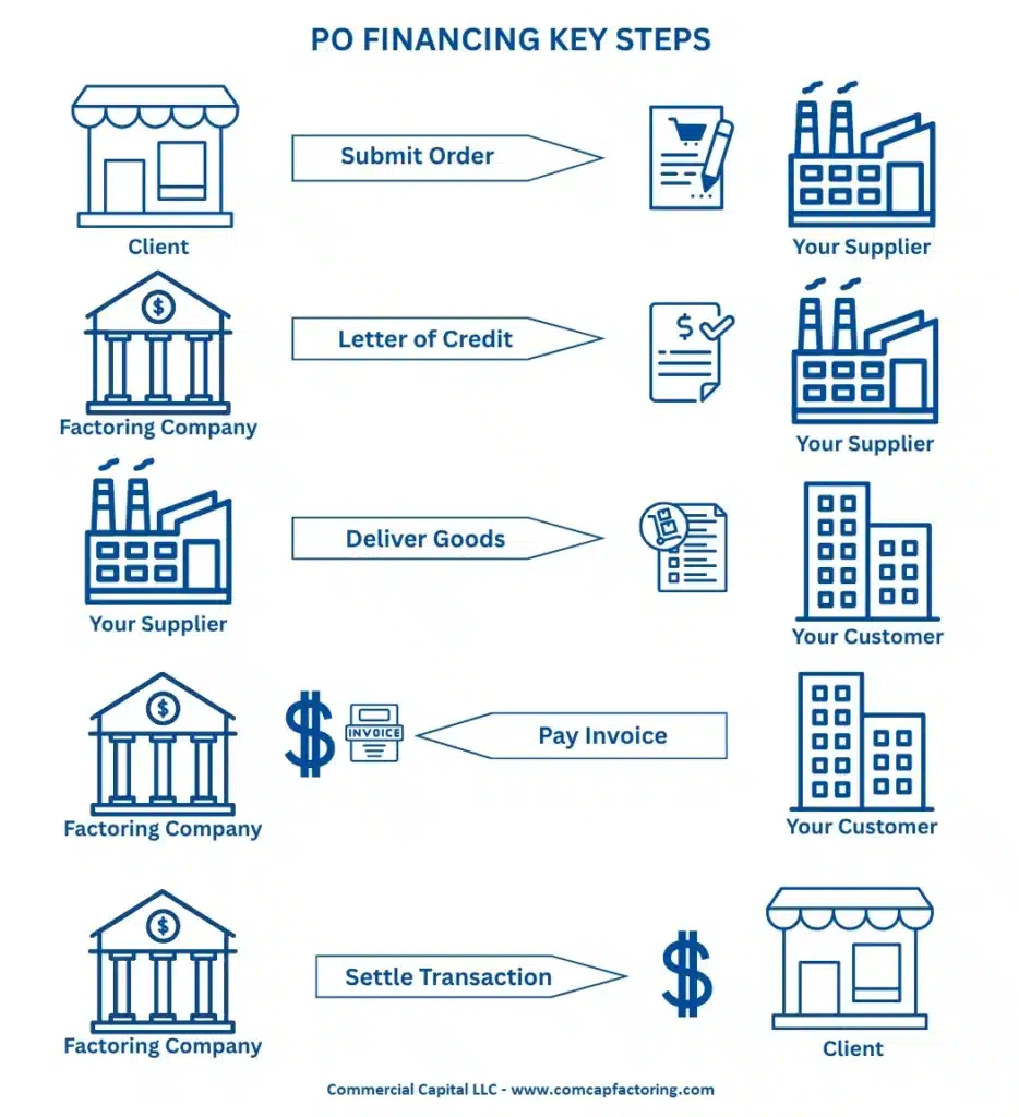 This image shows the key steps in a purchase order financing transaction. These include: Step 1: Submit order to supplier. Step 2: Factoring company sends letter of credit to supplier. Step 3: Supplier delivers the goods. Step 4: End customer pays the invoice. Step 5: Factoring company settles transaction with the client.