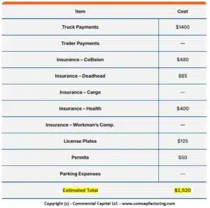 Table shows detailed estimated monthly fixed expenses (fixed costs) for for an owner operator / trucker.