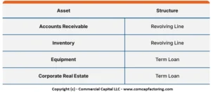 This image shows a table detailing the typical structure for each asset type securing an asset based loan. The first column shows the asset types, which are accounts receivable, inventory, equipment, and corporate real estate. The second column shows whether the asset is secured with a revolving line or a term loan.