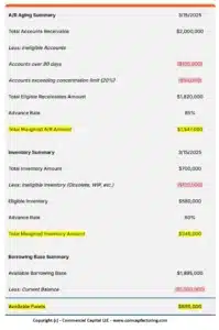 Detailed image of a borrowing base certificate example used in asset-based loans. It shows the A/R balance and Inventory balance, less ineligible items, showing how to calculate the available funds for borrowing.