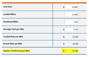 image of a table from the truck load profit and loss calculator. Shows several inputs and calculated values