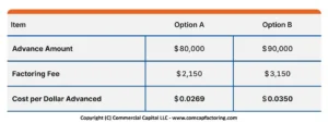 The image shows the output table of the cost per factored dollar calculator. It shows the advance amount, fee, and cost per dollar for two different proposals.