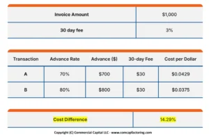 Image of 3 tables showing the factoring terms, the transaction comparison, and the cost difference of the cost per dollar.