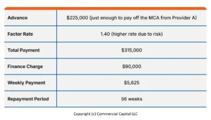 Table shows the details of a merchant cash advance, including the advance, factor rate, finance charge, weekly payment and repayment period.